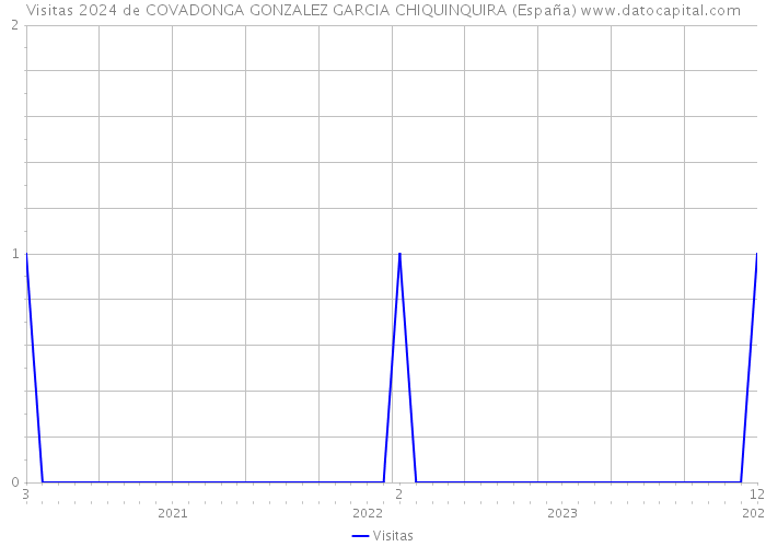 Visitas 2024 de COVADONGA GONZALEZ GARCIA CHIQUINQUIRA (España) 