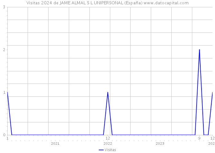 Visitas 2024 de JAME ALMAL S L UNIPERSONAL (España) 