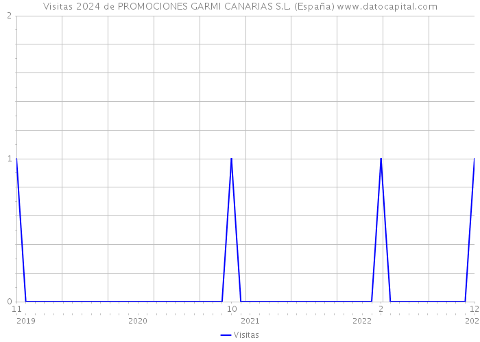 Visitas 2024 de PROMOCIONES GARMI CANARIAS S.L. (España) 