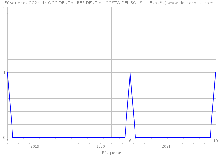 Búsquedas 2024 de OCCIDENTAL RESIDENTIAL COSTA DEL SOL S.L. (España) 