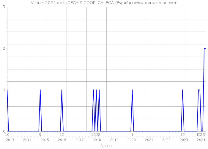 Visitas 2024 de INDEGA S COOP. GALEGA (España) 