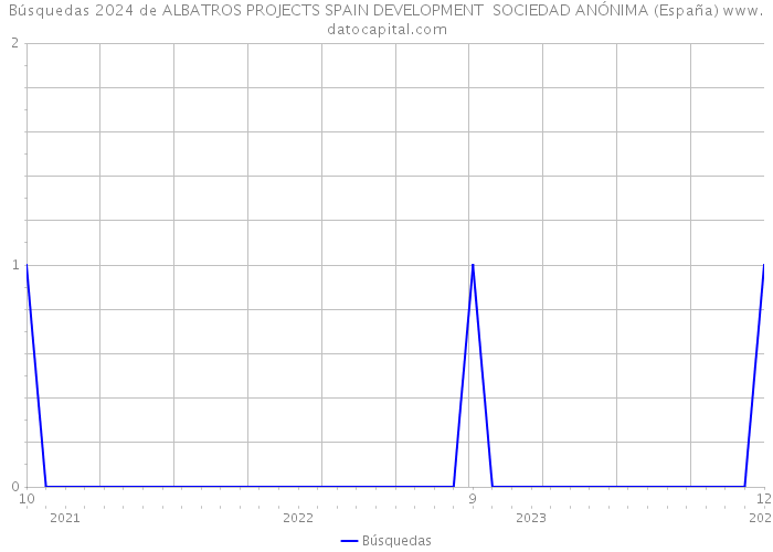 Búsquedas 2024 de ALBATROS PROJECTS SPAIN DEVELOPMENT SOCIEDAD ANÓNIMA (España) 