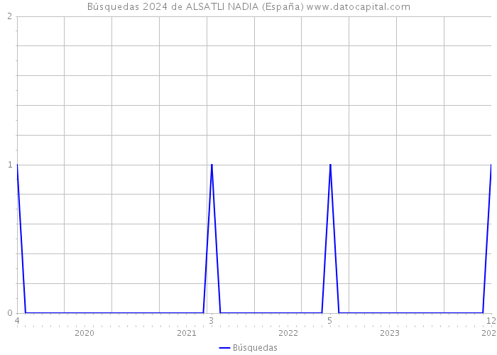 Búsquedas 2024 de ALSATLI NADIA (España) 