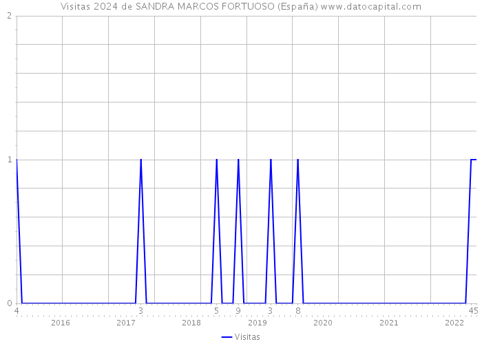 Visitas 2024 de SANDRA MARCOS FORTUOSO (España) 
