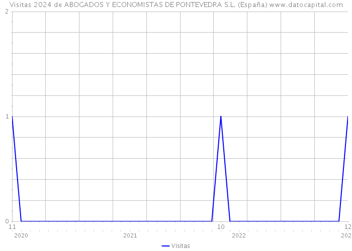 Visitas 2024 de ABOGADOS Y ECONOMISTAS DE PONTEVEDRA S.L. (España) 