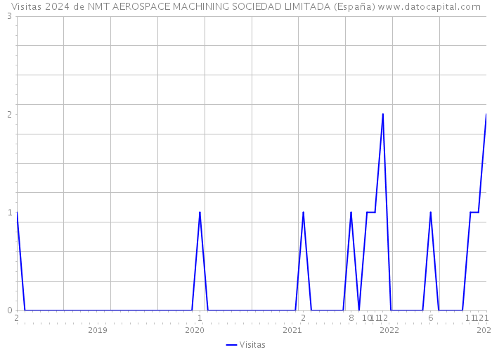 Visitas 2024 de NMT AEROSPACE MACHINING SOCIEDAD LIMITADA (España) 