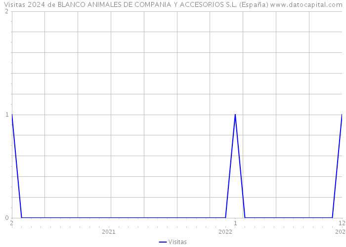 Visitas 2024 de BLANCO ANIMALES DE COMPANIA Y ACCESORIOS S.L. (España) 
