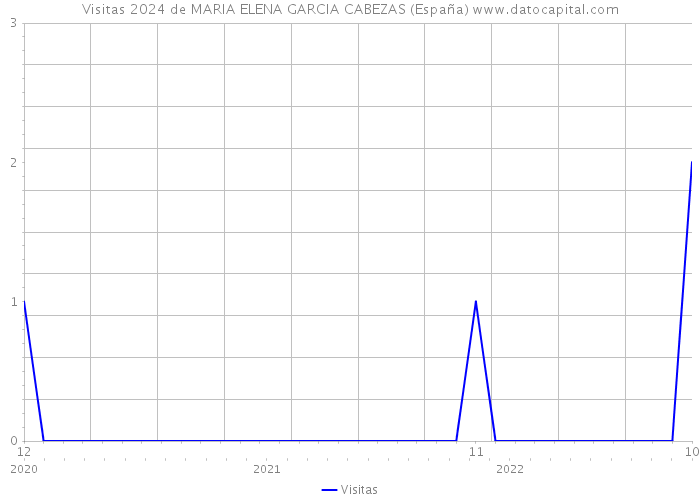 Visitas 2024 de MARIA ELENA GARCIA CABEZAS (España) 