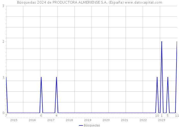 Búsquedas 2024 de PRODUCTORA ALMERIENSE S.A. (España) 