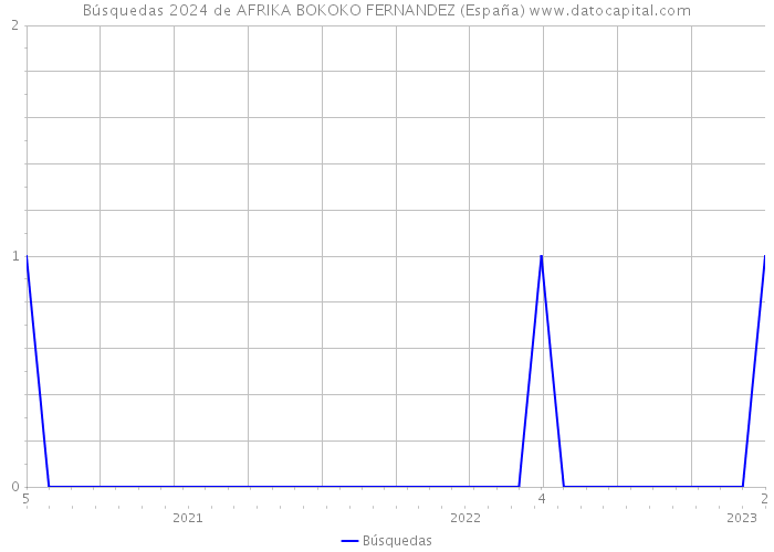 Búsquedas 2024 de AFRIKA BOKOKO FERNANDEZ (España) 