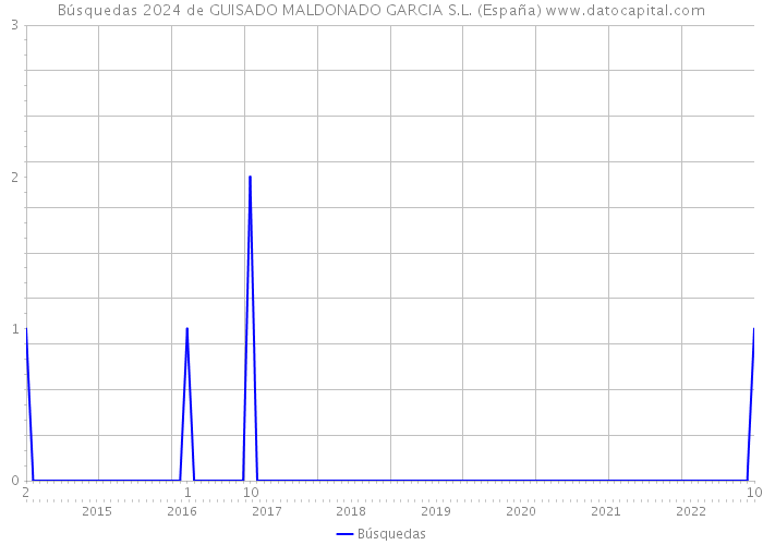 Búsquedas 2024 de GUISADO MALDONADO GARCIA S.L. (España) 