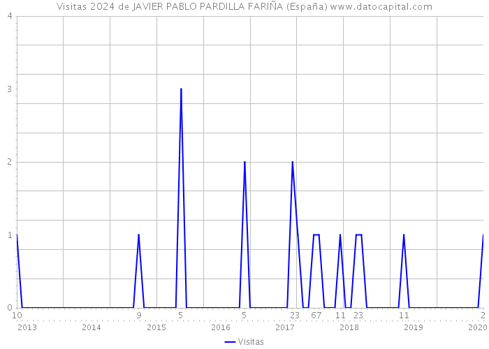 Visitas 2024 de JAVIER PABLO PARDILLA FARIÑA (España) 