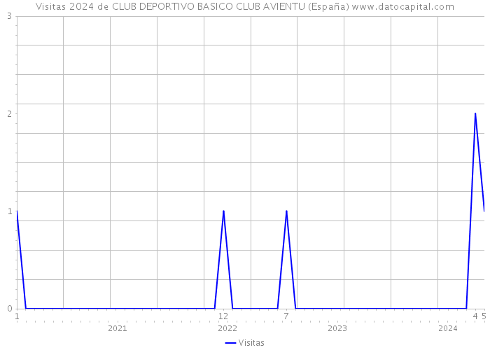 Visitas 2024 de CLUB DEPORTIVO BASICO CLUB AVIENTU (España) 