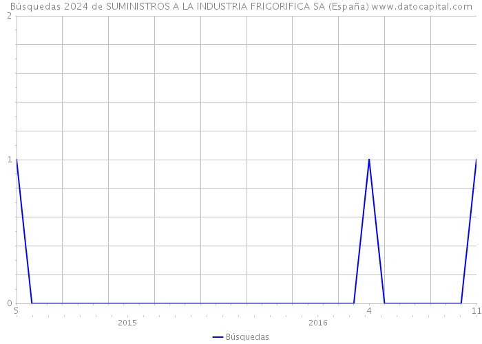 Búsquedas 2024 de SUMINISTROS A LA INDUSTRIA FRIGORIFICA SA (España) 