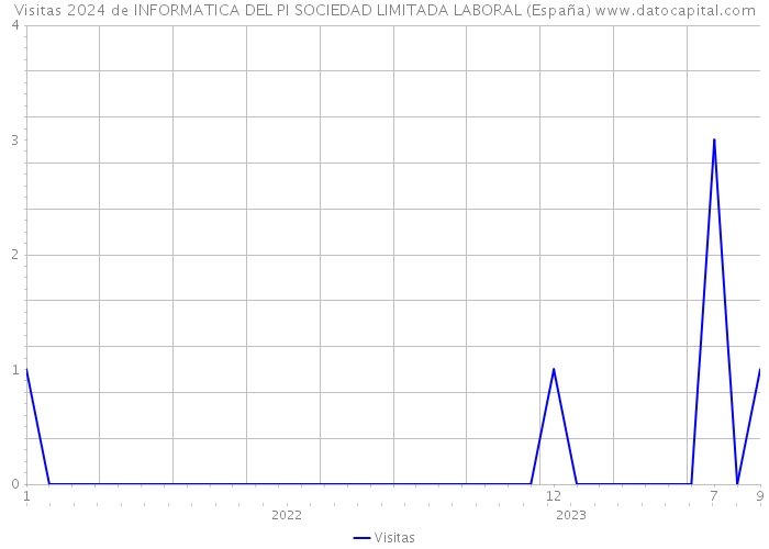 Visitas 2024 de INFORMATICA DEL PI SOCIEDAD LIMITADA LABORAL (España) 