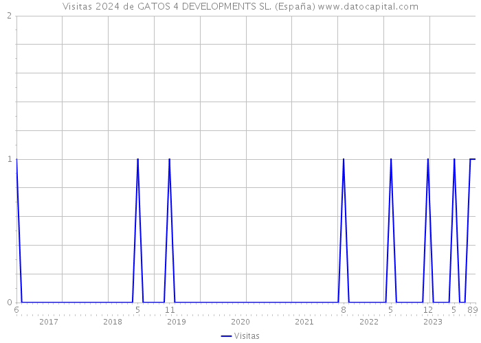 Visitas 2024 de GATOS 4 DEVELOPMENTS SL. (España) 