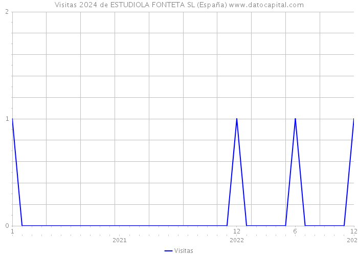 Visitas 2024 de ESTUDIOLA FONTETA SL (España) 