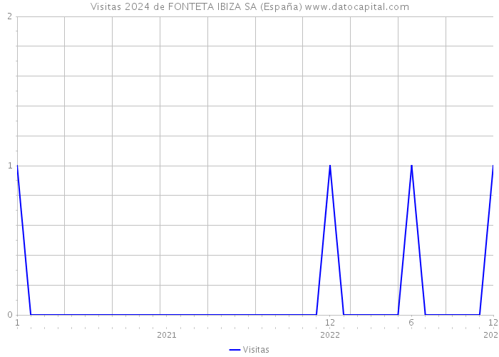 Visitas 2024 de FONTETA IBIZA SA (España) 