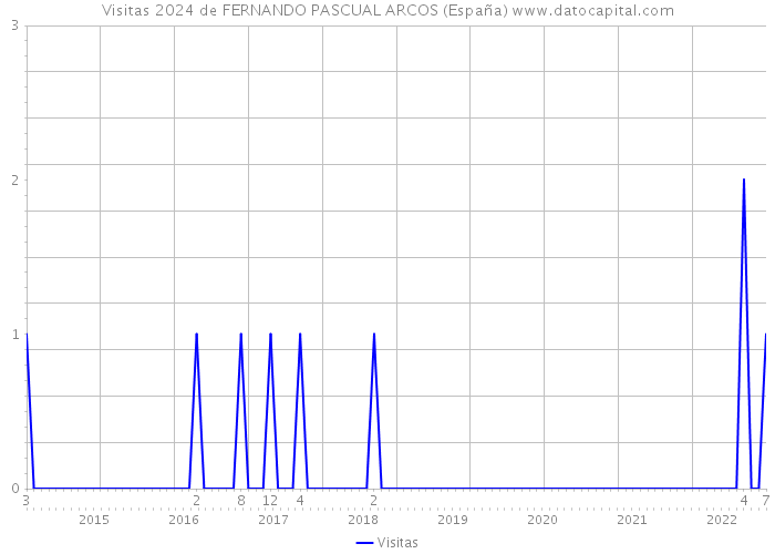Visitas 2024 de FERNANDO PASCUAL ARCOS (España) 