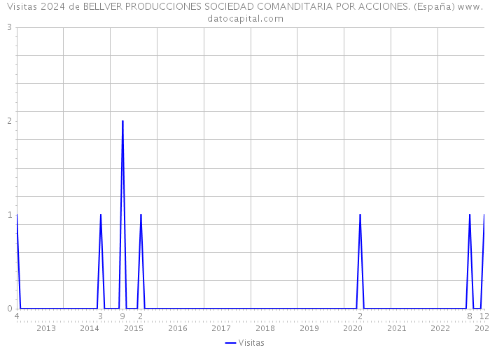 Visitas 2024 de BELLVER PRODUCCIONES SOCIEDAD COMANDITARIA POR ACCIONES. (España) 