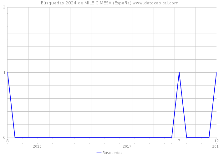 Búsquedas 2024 de MILE CIMESA (España) 
