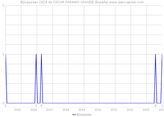 Búsquedas 2024 de OSCAR PARAMO GRANDE (España) 