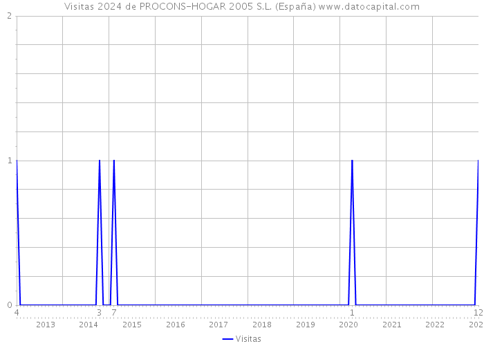Visitas 2024 de PROCONS-HOGAR 2005 S.L. (España) 