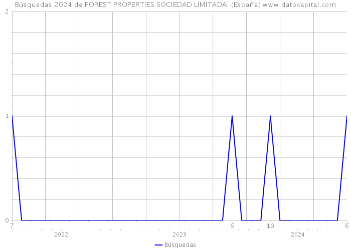 Búsquedas 2024 de FOREST PROPERTIES SOCIEDAD LIMITADA. (España) 