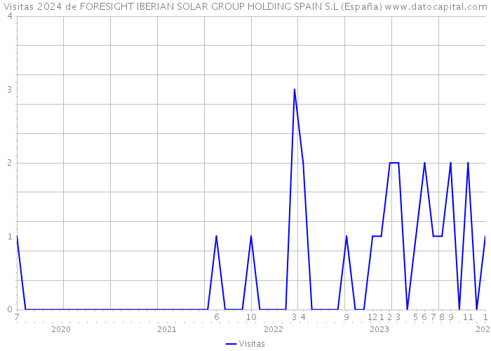 Visitas 2024 de FORESIGHT IBERIAN SOLAR GROUP HOLDING SPAIN S.L (España) 