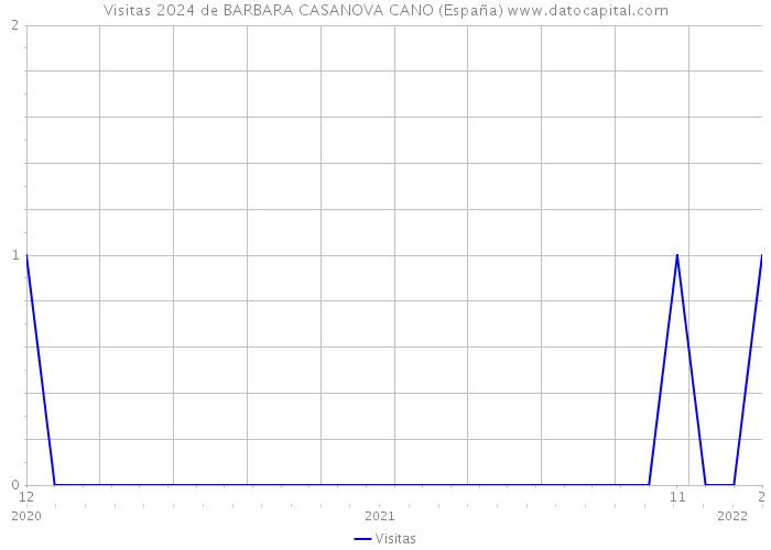 Visitas 2024 de BARBARA CASANOVA CANO (España) 