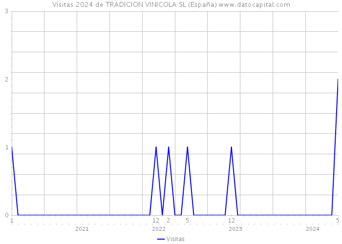 Visitas 2024 de TRADICION VINICOLA SL (España) 