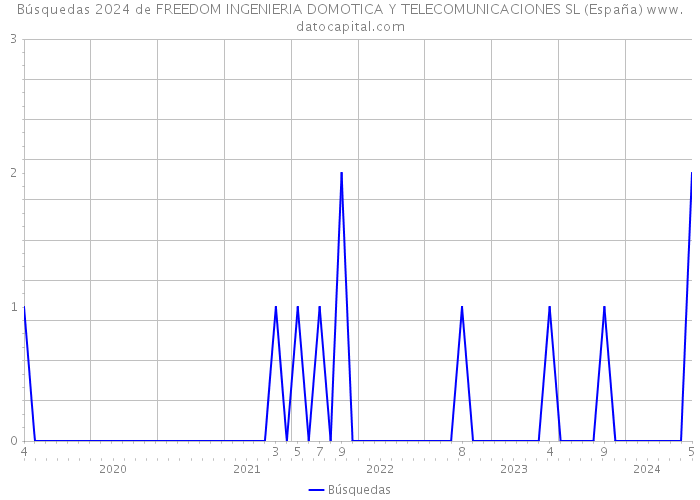 Búsquedas 2024 de FREEDOM INGENIERIA DOMOTICA Y TELECOMUNICACIONES SL (España) 