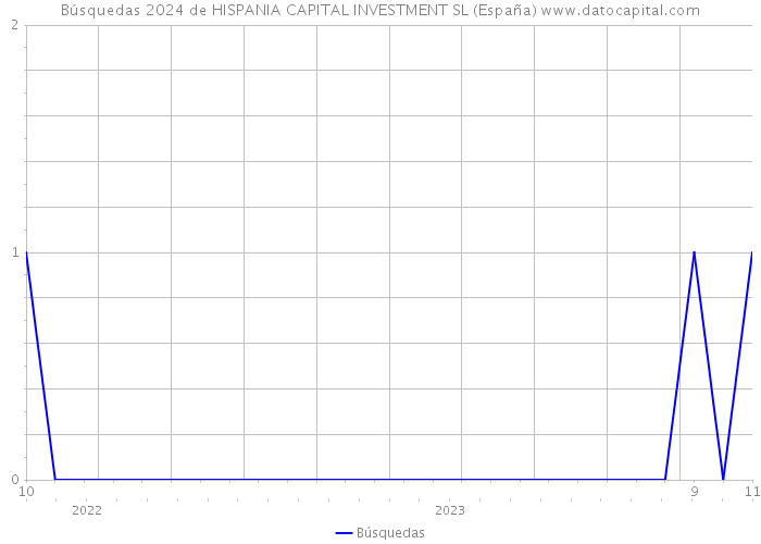 Búsquedas 2024 de HISPANIA CAPITAL INVESTMENT SL (España) 