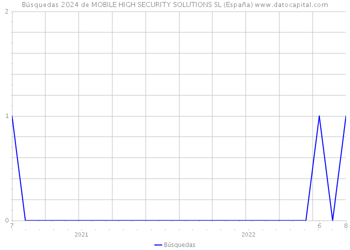 Búsquedas 2024 de MOBILE HIGH SECURITY SOLUTIONS SL (España) 