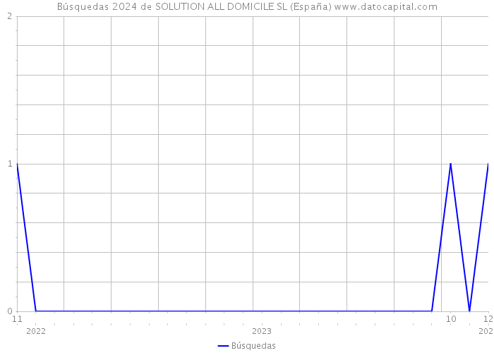 Búsquedas 2024 de SOLUTION ALL DOMICILE SL (España) 