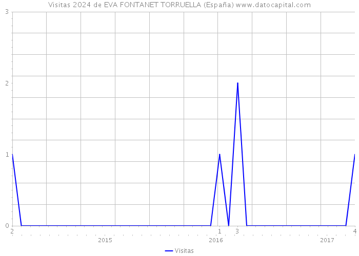 Visitas 2024 de EVA FONTANET TORRUELLA (España) 