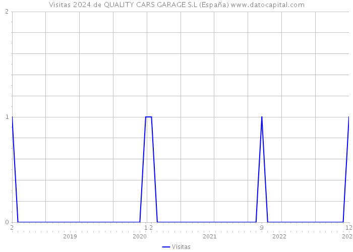 Visitas 2024 de QUALITY CARS GARAGE S.L (España) 