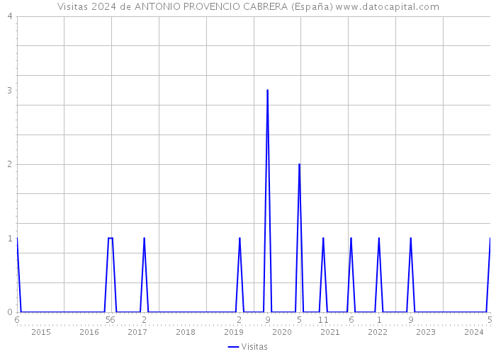 Visitas 2024 de ANTONIO PROVENCIO CABRERA (España) 