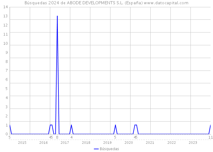 Búsquedas 2024 de ABODE DEVELOPMENTS S.L. (España) 