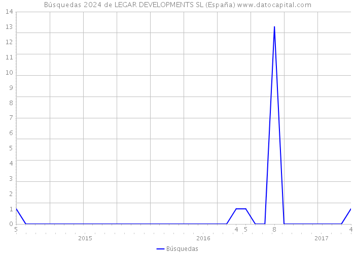 Búsquedas 2024 de LEGAR DEVELOPMENTS SL (España) 