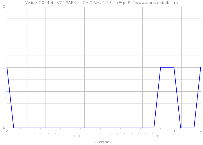 Visitas 2024 de VGP PARK LLICA D'AMUNT S.L. (España) 