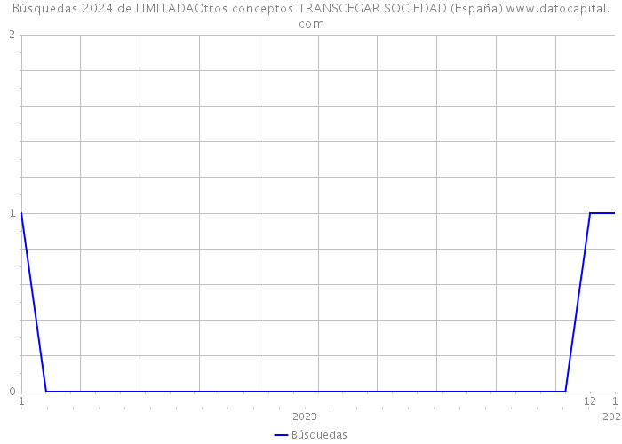 Búsquedas 2024 de LIMITADAOtros conceptos TRANSCEGAR SOCIEDAD (España) 