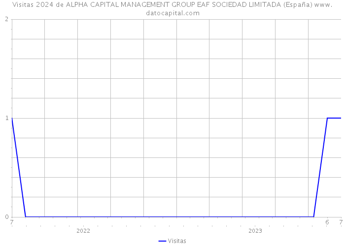 Visitas 2024 de ALPHA CAPITAL MANAGEMENT GROUP EAF SOCIEDAD LIMITADA (España) 