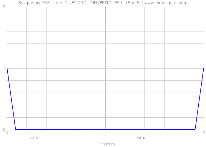 Búsquedas 2024 de ALDINET GROUP INVERSIONES SL (España) 