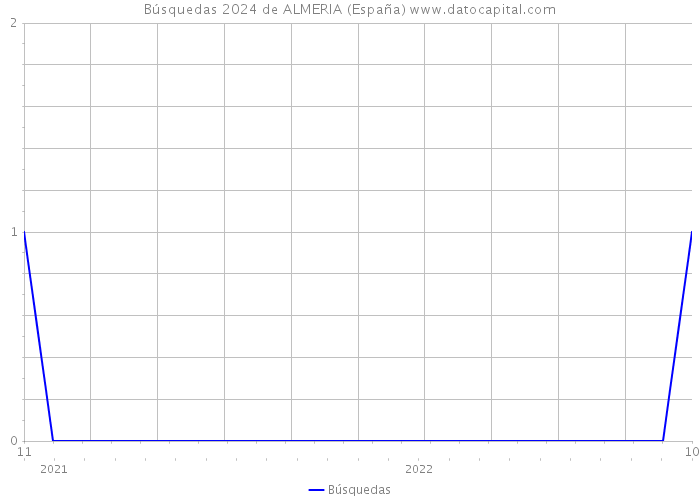 Búsquedas 2024 de ALMERIA (España) 