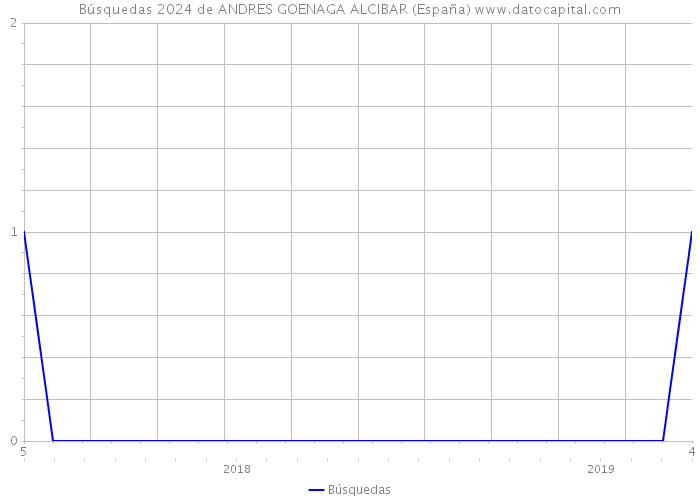 Búsquedas 2024 de ANDRES GOENAGA ALCIBAR (España) 
