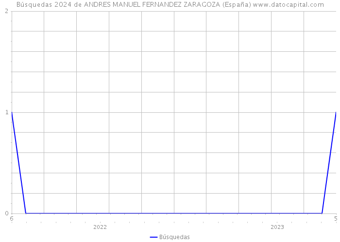 Búsquedas 2024 de ANDRES MANUEL FERNANDEZ ZARAGOZA (España) 
