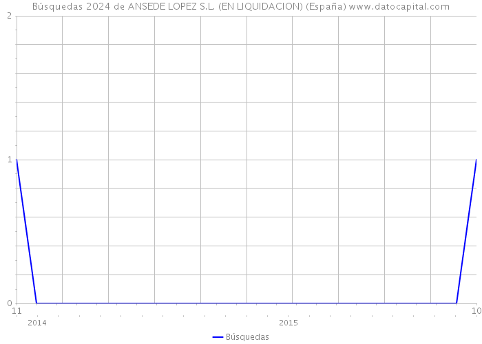 Búsquedas 2024 de ANSEDE LOPEZ S.L. (EN LIQUIDACION) (España) 