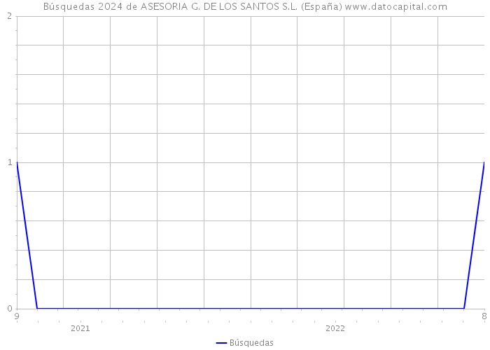 Búsquedas 2024 de ASESORIA G. DE LOS SANTOS S.L. (España) 