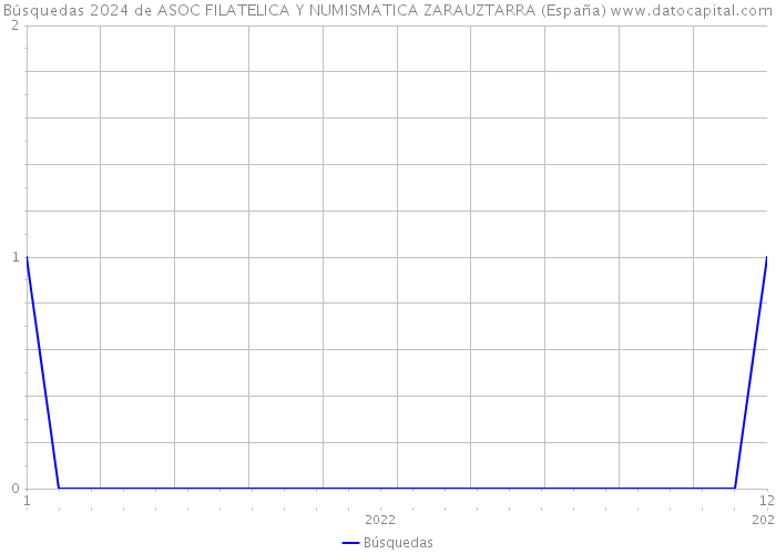 Búsquedas 2024 de ASOC FILATELICA Y NUMISMATICA ZARAUZTARRA (España) 